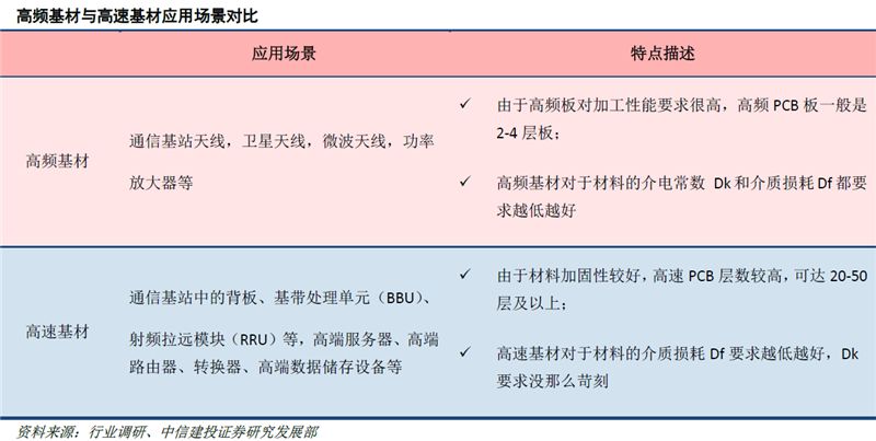 5G时代基站数量迎爆发增长 通信PCB基材率先受益