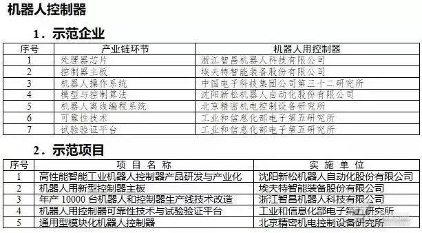 控制器、伺服电机、减速机等列入我国工业强基计划重点