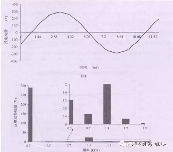 驱动电机电磁性能分析