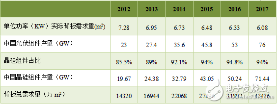 国内太阳能背板需求量统计与分析