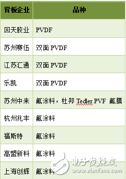 国内太阳能背板需求量统计与分析