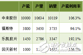 国内太阳能背板需求量统计与分析