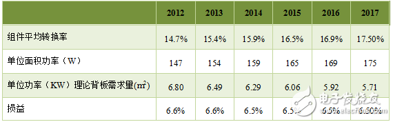 国内太阳能背板需求量统计与分析