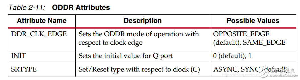 Xilinx原语ODDR概述和使用