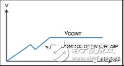 Xilinx FPGA的電源設計詳解