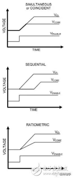 Xilinx FPGA的電源設計詳解