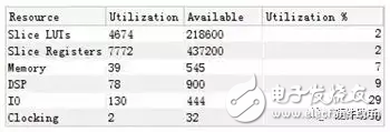 Xilinx FPGA的電源設計詳解