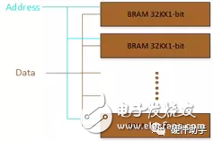 Xilinx FPGA的电源设计详解