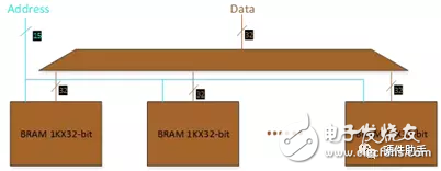 Xilinx FPGA的電源設計詳解