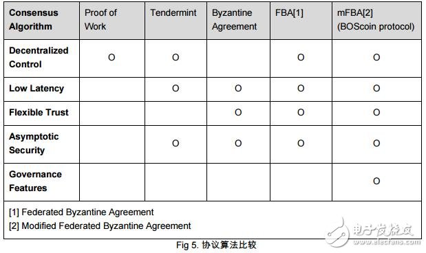 能夠規(guī)避去中心化系統(tǒng)弊端的加密貨幣BOScoin介紹