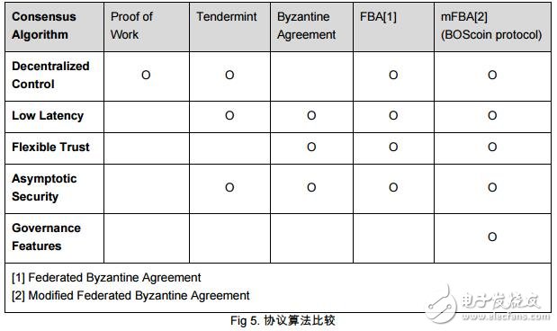 能够规避去中心化系统弊端的加密货币BOScoin介绍