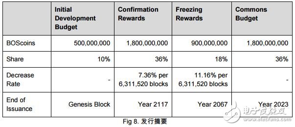 能够规避去中心化系统弊端的加密货币BOScoin介绍