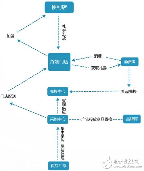 基于WTA新零售产业区块链应用平台解决方案