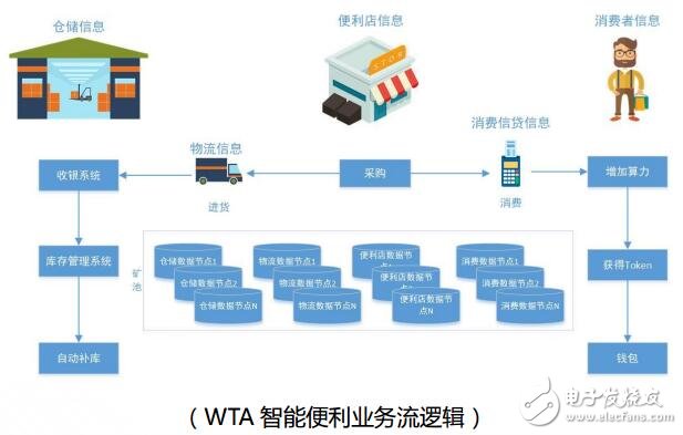 基于WTA新零售产业区块链应用平台解决方案