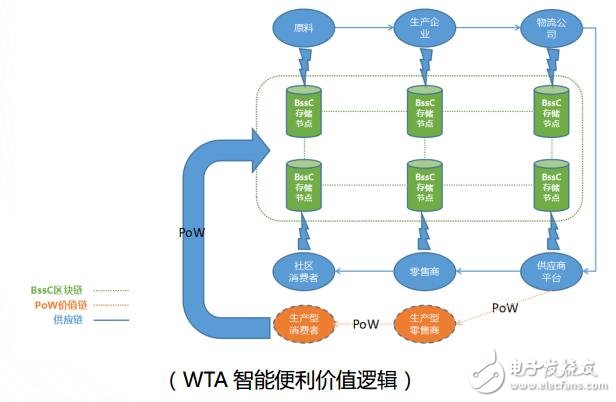 基于WTA新零售产业区块链应用平台解决方案