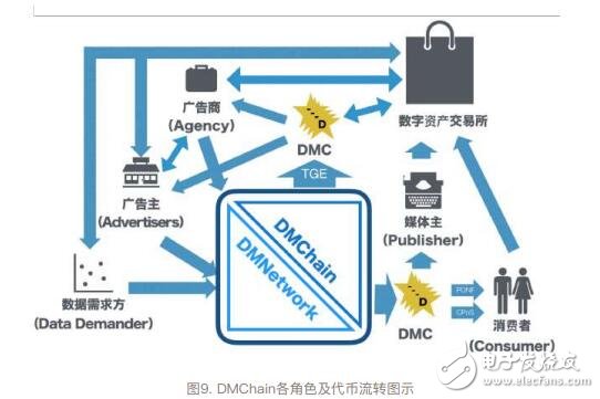 区块链去中心化数字广告系统DMChain介绍