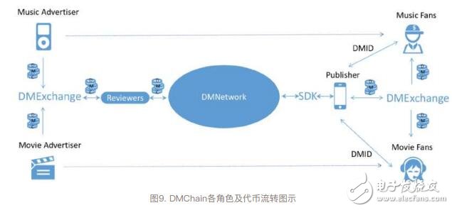 区块链去中心化数字广告系统DMChain介绍