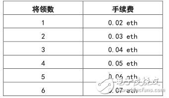 基于以太坊以区块链游戏以太三国介绍