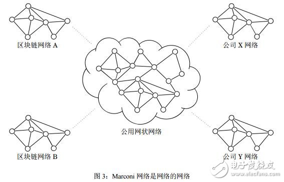 区块链新协议Marconi介绍