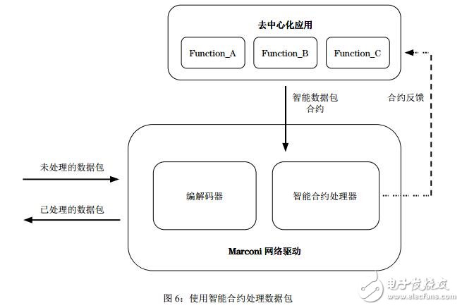 区块链新协议Marconi介绍