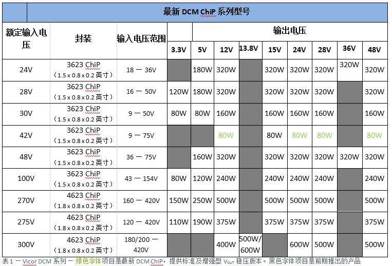 Vicor發(fā)布最新DCM ChiP模塊的DC-DC轉(zhuǎn)換器