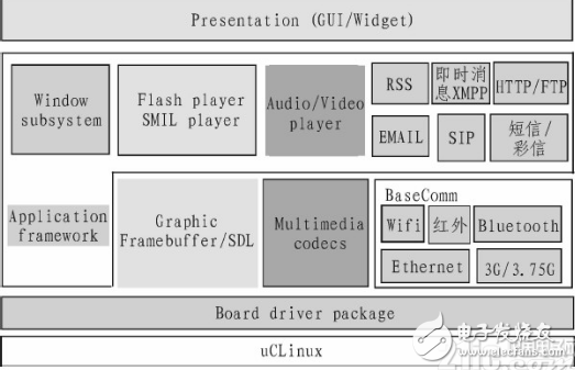 基于Blackfin嵌入式系统硬件平台的数码相框设计详解