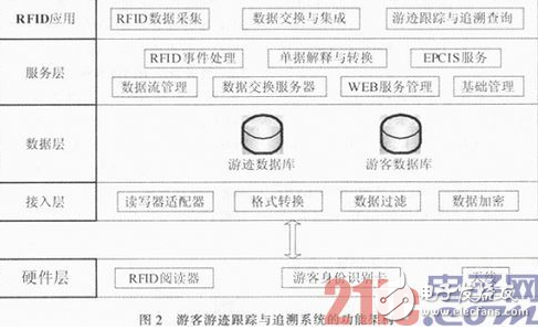 一種以RFID技術(shù)為基礎(chǔ)的游客游跡跟蹤與追溯系統(tǒng)設(shè)計詳解