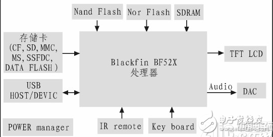 基于Blackfin嵌入式系統硬件平臺的數碼相框設計詳解