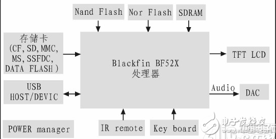 基于Blackfin嵌入式系統(tǒng)硬件平臺的數(shù)碼相框設(shè)計詳解