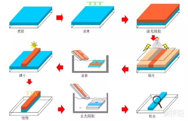 详解光刻胶技术并阐述光刻胶产业现状和