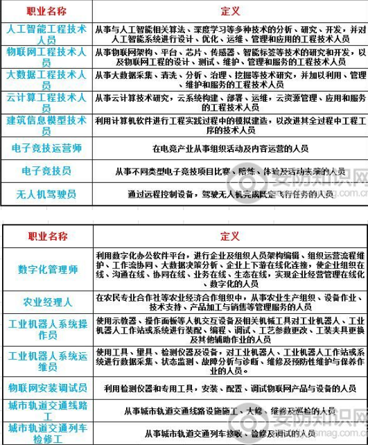 15项新职业即将出炉 安防行业是这波新兴技术最大的受益者