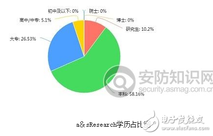 安防领域人才分析 8090后仍是大主力军