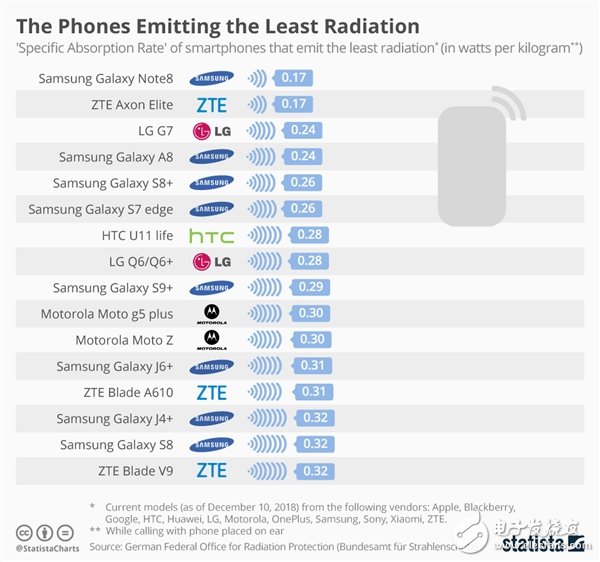 德国联邦发布16款手机辐射测试结果三星手机辐射最低小米和一加偏高