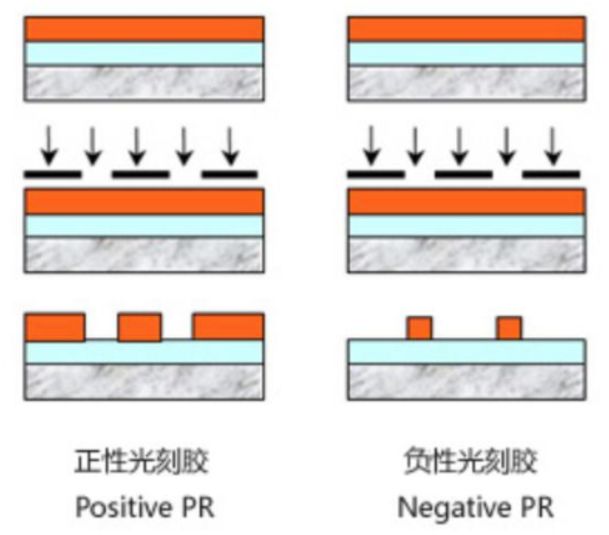 光刻膠材料的制備和基本要素