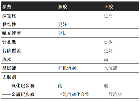 光刻胶材料的制备和基本要素