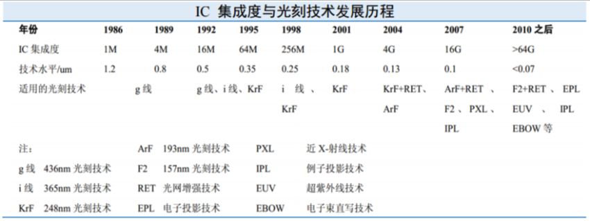 光刻膠材料的制備和基本要素