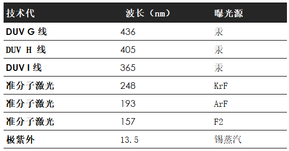 光刻胶材料的制备和基本要素