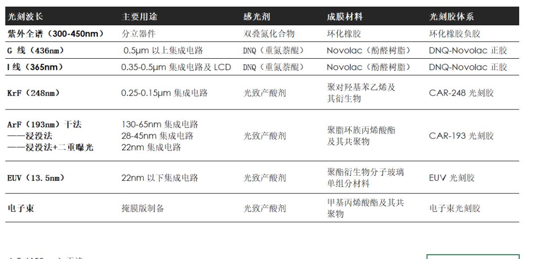 光刻胶材料的制备和基本要素