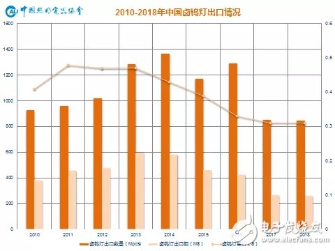 卤钨灯大面积淘汰 LED灯丝灯等产品将迎来新一轮增长机会