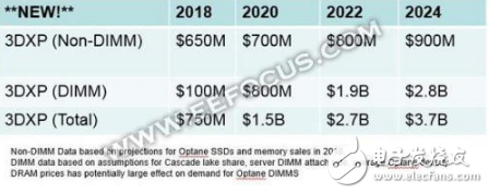 随着与英特尔合作关系的结束 美光的3D XPoint开发和商业化有望加速