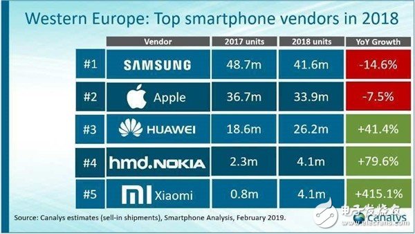 小米手机在欧洲市场跻身前五已成为西欧市场增长最快的手机品牌