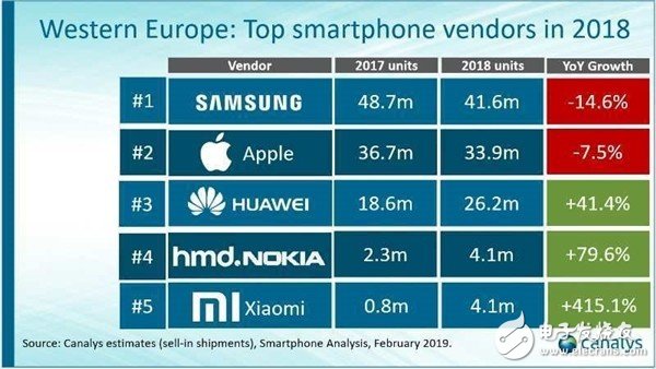 小米手機(jī)在歐洲市場(chǎng)躋身前五已成為西歐市場(chǎng)增長(zhǎng)最快的手機(jī)品牌