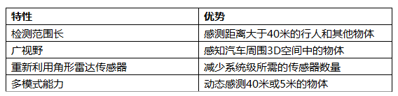 77Ghz单芯片毫米波传感器可实现自动停车