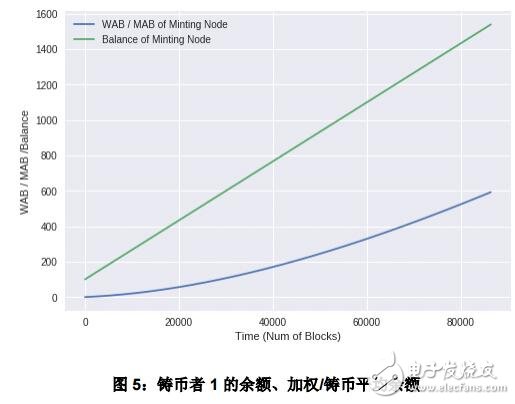 SPoS与Peercoin引入PoS机制之间的沿袭与差异