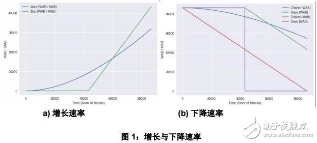 SPoS与Peercoin引入PoS机制之间的沿袭与差异