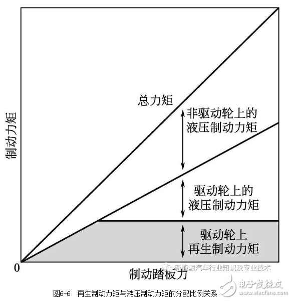 电动汽车的电动机再生制动大揭秘