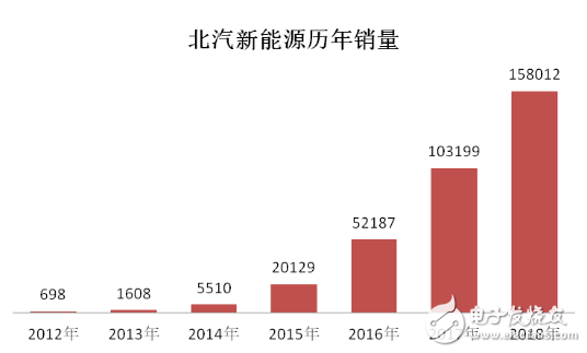 北汽新能源六次夺得中国纯电动汽车销量冠军靠的是什么