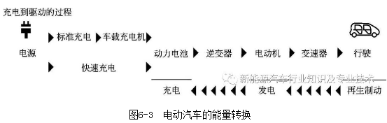 电动汽车的电动机再生制动大揭秘