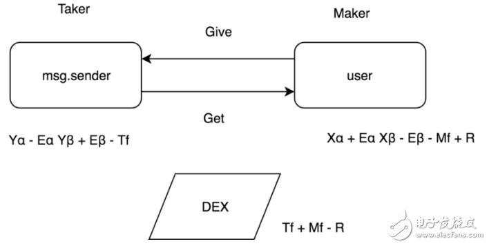 分散交易所DEX集中交换的结构和特征