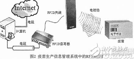 RFID技術(shù)在疫苗安全溯源系統(tǒng)中的應(yīng)用介紹